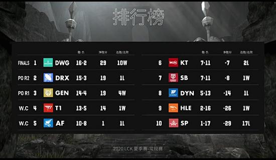 S15瑞士轮精彩落幕淘汰赛即将开启